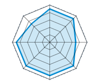 Einsatz auf trockener Fahrbahn 4.50/5 | Einsatz auf nasser Fahrbahn 4.50/5 | Einsatz auf verschneiter Fahrbahn 3.50/5 | Straßenlage 4.50/5 | Fahrkomfort 4.50/5 | Verhältnis Verschleiß / km 4.50/5 | Geräuschniveau 4.50/5 | Preis-Leistungs-Verhältnis 3.50/5