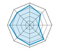 Einsatz auf trockener Fahrbahn 4.50/5 | Einsatz auf nasser Fahrbahn 3.50/5 | Einsatz auf verschneiter Fahrbahn 2.00/5 | Straßenlage 4.50/5 | Fahrkomfort 4.50/5 | Verhältnis Verschleiß / km 4.00/5 | Geräuschniveau 4.50/5 | Preis-Leistungs-Verhältnis 4.00/5