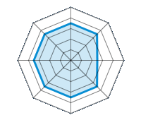 Einsatz auf trockener Fahrbahn 3.50/5 | Einsatz auf nasser Fahrbahn 3.50/5 | Einsatz auf verschneiter Fahrbahn 2.50/5 | Straßenlage 3.50/5 | Fahrkomfort 3.50/5 | Verhältnis Verschleiß / km 3.50/5 | Geräuschniveau 3.50/5 | Preis-Leistungs-Verhältnis 3.50/5