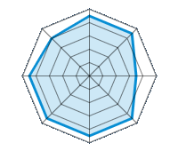 Einsatz auf trockener Fahrbahn 4.50/5 | Einsatz auf nasser Fahrbahn 4.50/5 | Einsatz auf verschneiter Fahrbahn 3.50/5 | Straßenlage 4.50/5 | Fahrkomfort 4.50/5 | Verhältnis Verschleiß / km 4.50/5 | Geräuschniveau 4.50/5 | Preis-Leistungs-Verhältnis 4.00/5