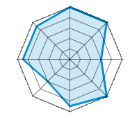 Einsatz auf trockener Fahrbahn 5.00/5 | Einsatz auf nasser Fahrbahn 5.00/5 | Einsatz auf verschneiter Fahrbahn 3.00/5 | Straßenlage 5.00/5 | Fahrkomfort 4.50/5 | Verhältnis Verschleiß / km 3.00/5 | Geräuschniveau 4.50/5 | Preis-Leistungs-Verhältnis 4.50/5