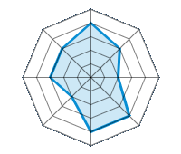 Einsatz auf trockener Fahrbahn 4.00/5 | Einsatz auf nasser Fahrbahn 3.00/5 | Einsatz auf verschneiter Fahrbahn 2.00/5 | Straßenlage 4.00/5 | Fahrkomfort 4.00/5 | Verhältnis Verschleiß / km 2.00/5 | Geräuschniveau 3.00/5 | Preis-Leistungs-Verhältnis 3.00/5