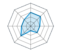Einsatz auf trockener Fahrbahn 3.00/5 | Einsatz auf nasser Fahrbahn 3.00/5 | Einsatz auf verschneiter Fahrbahn 2.00/5 | Straßenlage 2.00/5 | Fahrkomfort 1.00/5 | Verhältnis Verschleiß / km 3.00/5 | Geräuschniveau 2.00/5 | Preis-Leistungs-Verhältnis 2.00/5