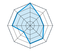 Einsatz auf trockener Fahrbahn 5.00/5 | Einsatz auf nasser Fahrbahn 3.00/5 | Einsatz auf verschneiter Fahrbahn 3.00/5 | Straßenlage 4.00/5 | Fahrkomfort 4.00/5 | Verhältnis Verschleiß / km 2.00/5 | Geräuschniveau 4.00/5 | Preis-Leistungs-Verhältnis 4.00/5