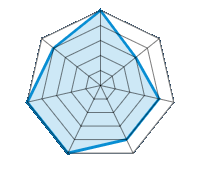 Einsatz auf trockener Fahrbahn 5.00/5 | Einsatz auf nasser Fahrbahn 3.00/5 | Einsatz auf verschneiter Fahrbahn 4.00/5 | Straßenlage 4.00/5 | Fahrkomfort 5.00/5 | Geräuschniveau 5.00/5 | Preis-Leistungs-Verhältnis 4.00/5