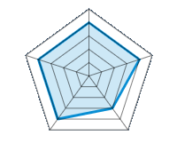 Qualität / Endbearbeitung 4.00/5 | Design 4.00/5 | Gewicht 3.00/5 | Winterresistenz 4.00/5 | Preis-Leistungsverhältnis 4.00/5