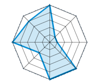 Einsatz auf trockener Fahrbahn 5.00/5 | Einsatz auf nasser Fahrbahn 1.00/5 | Einsatz auf verschneiter Fahrbahn 1.00/5 | Straßenlage 5.00/5 | Fahrkomfort 5.00/5 | Verhältnis Verschleiß / km 2.00/5 | Geräuschniveau 5.00/5 | Preis-Leistungs-Verhältnis 4.00/5