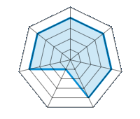 Einsatz auf trockener Fahrbahn 4.00/5 | Einsatz auf nasser Fahrbahn 4.00/5 | Straßenlage 4.00/5 | Fahrkomfort 4.00/5 | Verhältnis Verschleiß / km 1.00/5 | Geräuschniveau 4.00/5 | Preis-Leistungs-Verhältnis 4.00/5