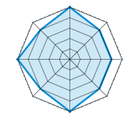 Einsatz auf trockener Fahrbahn 5.00/5 | Einsatz auf nasser Fahrbahn 4.00/5 | Einsatz auf verschneiter Fahrbahn 4.00/5 | Straßenlage 4.00/5 | Fahrkomfort 5.00/5 | Verhältnis Verschleiß / km 4.00/5 | Geräuschniveau 5.00/5 | Preis-Leistungs-Verhältnis 4.00/5