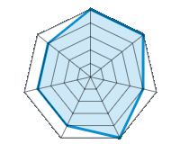 Einsatz auf trockener Fahrbahn 5.00/5 | Einsatz auf nasser Fahrbahn 5.00/5 | Straßenlage 4.00/5 | Fahrkomfort 5.00/5 | Verhältnis Verschleiß / km 4.00/5 | Geräuschniveau 4.00/5 | Preis-Leistungs-Verhältnis 4.00/5