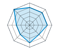 Einsatz auf trockener Fahrbahn 4.00/5 | Einsatz auf nasser Fahrbahn 4.00/5 | Einsatz auf verschneiter Fahrbahn 4.00/5 | Straßenlage 3.00/5 | Fahrkomfort 4.00/5 | Verhältnis Verschleiß / km 3.00/5 | Geräuschniveau 3.00/5 | Preis-Leistungs-Verhältnis 5.00/5
