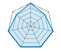 Einsatz auf trockener Fahrbahn 5.00/5 | Einsatz auf nasser Fahrbahn 4.00/5 | Straßenlage 5.00/5 | Fahrkomfort 5.00/5 | Verhältnis Verschleiß / km 5.00/5 | Geräuschniveau 5.00/5 | Preis-Leistungs-Verhältnis 4.00/5