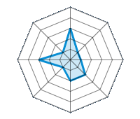 Einsatz auf trockener Fahrbahn 3.00/5 | Einsatz auf nasser Fahrbahn 1.00/5 | Einsatz auf verschneiter Fahrbahn 1.00/5 | Straßenlage 2.00/5 | Fahrkomfort 2.00/5 | Verhältnis Verschleiß / km 1.00/5 | Geräuschniveau 3.00/5 | Preis-Leistungs-Verhältnis 1.00/5