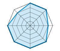 Einsatz auf trockener Fahrbahn 5.00/5 | Einsatz auf nasser Fahrbahn 5.00/5 | Einsatz auf verschneiter Fahrbahn 4.00/5 | Straßenlage 5.00/5 | Fahrkomfort 5.00/5 | Verhältnis Verschleiß / km 5.00/5 | Geräuschniveau 5.00/5 | Preis-Leistungs-Verhältnis 4.00/5