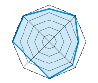 Einsatz auf trockener Fahrbahn 4.50/5 | Einsatz auf nasser Fahrbahn 5.00/5 | Einsatz auf verschneiter Fahrbahn 4.00/5 | Straßenlage 4.50/5 | Fahrkomfort 5.00/5 | Verhältnis Verschleiß / km 3.50/5 | Geräuschniveau 5.00/5 | Preis-Leistungs-Verhältnis 5.00/5