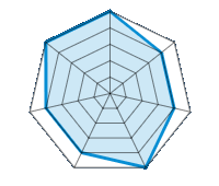 Einsatz auf trockener Fahrbahn 5.00/5 | Einsatz auf nasser Fahrbahn 4.00/5 | Straßenlage 4.00/5 | Fahrkomfort 5.00/5 | Verhältnis Verschleiß / km 4.00/5 | Geräuschniveau 4.00/5 | Preis-Leistungs-Verhältnis 5.00/5