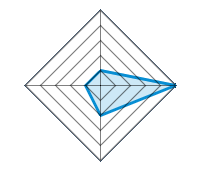 Qualität / Endbearbeitung 1.00/5 | Design 5.00/5 | Gewicht 2.00/5 | Preis-Leistungsverhältnis 1.00/5