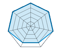 Einsatz auf trockener Fahrbahn 5.00/5 | Einsatz auf nasser Fahrbahn 5.00/5 | Straßenlage 5.00/5 | Fahrkomfort 4.00/5 | Verhältnis Verschleiß / km 4.00/5 | Geräuschniveau 5.00/5 | Preis-Leistungs-Verhältnis 5.00/5
