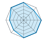 Einsatz auf trockener Fahrbahn 5.00/5 | Einsatz auf nasser Fahrbahn 4.00/5 | Einsatz auf verschneiter Fahrbahn 5.00/5 | Straßenlage 5.00/5 | Fahrkomfort 5.00/5 | Verhältnis Verschleiß / km 4.00/5 | Geräuschniveau 4.00/5 | Preis-Leistungs-Verhältnis 5.00/5
