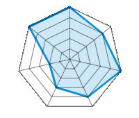 Einsatz auf trockener Fahrbahn 5.00/5 | Einsatz auf nasser Fahrbahn 4.00/5 | Straßenlage 5.00/5 | Fahrkomfort 4.00/5 | Verhältnis Verschleiß / km 3.00/5 | Geräuschniveau 2.00/5 | Preis-Leistungs-Verhältnis 5.00/5