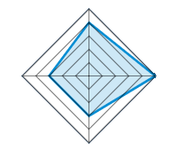 Qualität / Endbearbeitung 4.00/5 | Design 5.00/5 | Gewicht 3.00/5 | Preis-Leistungsverhältnis 3.00/5