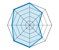 Einsatz auf trockener Fahrbahn 5.00/5 | Einsatz auf nasser Fahrbahn 4.00/5 | Einsatz auf verschneiter Fahrbahn 2.00/5 | Straßenlage 4.00/5 | Fahrkomfort 5.00/5 | Verhältnis Verschleiß / km 5.00/5 | Geräuschniveau 4.00/5 | Preis-Leistungs-Verhältnis 5.00/5
