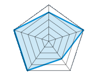 Qualität / Endbearbeitung 4.00/5 | Design 5.00/5 | Gewicht 3.00/5 | Winterresistenz 5.00/5 | Preis-Leistungsverhältnis 5.00/5