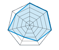 Einsatz auf trockener Fahrbahn 5.00/5 | Einsatz auf nasser Fahrbahn 5.00/5 | Straßenlage 5.00/5 | Fahrkomfort 4.00/5 | Verhältnis Verschleiß / km 3.00/5 | Geräuschniveau 5.00/5 | Preis-Leistungs-Verhältnis 4.00/5