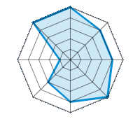 Einsatz auf trockener Fahrbahn 5.00/5 | Einsatz auf nasser Fahrbahn 4.00/5 | Einsatz auf verschneiter Fahrbahn 4.00/5 | Straßenlage 5.00/5 | Fahrkomfort 4.00/5 | Verhältnis Verschleiß / km 3.00/5 | Geräuschniveau 1.00/5 | Preis-Leistungs-Verhältnis 5.00/5