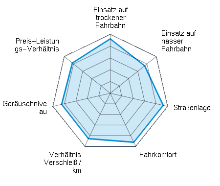 Einsatz auf trockener Fahrbahn 4.63/5 | Einsatz auf nasser Fahrbahn 3.75/5 | Straßenlage 4.63/5 | Fahrkomfort 4.63/5 | Verhältnis Verschleiß / km 4.29/5 | Geräuschniveau 4.25/5 | Preis-Leistungs-Verhältnis 4.13/5