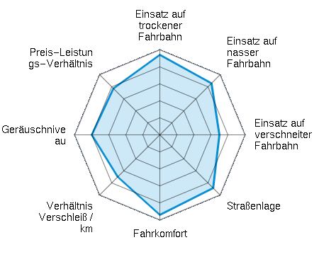 Einsatz auf trockener Fahrbahn 4.71/5 | Einsatz auf nasser Fahrbahn 4.29/5 | Einsatz auf verschneiter Fahrbahn 3.50/5 | Straßenlage 4.43/5 | Fahrkomfort 4.71/5 | Verhältnis Verschleiß / km 3.50/5 | Geräuschniveau 4.00/5 | Preis-Leistungs-Verhältnis 3.86/5