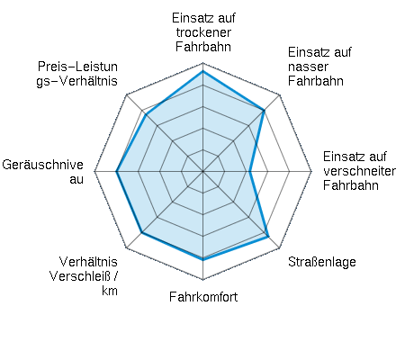 Einsatz auf trockener Fahrbahn 4.64/5 | Einsatz auf nasser Fahrbahn 4.00/5 | Einsatz auf verschneiter Fahrbahn 2.17/5 | Straßenlage 4.27/5 | Fahrkomfort 4.09/5 | Verhältnis Verschleiß / km 4.00/5 | Geräuschniveau 4.00/5 | Preis-Leistungs-Verhältnis 3.73/5