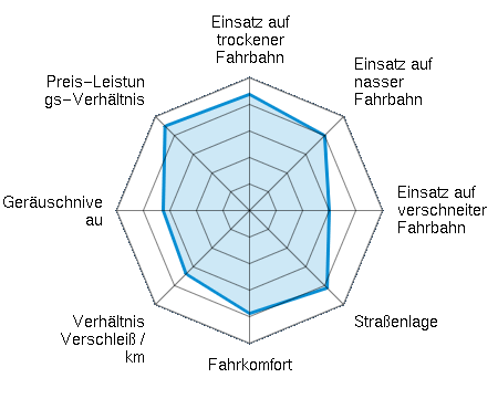 Einsatz auf trockener Fahrbahn 4.38/5 | Einsatz auf nasser Fahrbahn 4.00/5 | Einsatz auf verschneiter Fahrbahn 3.00/5 | Straßenlage 4.13/5 | Fahrkomfort 3.88/5 | Verhältnis Verschleiß / km 3.38/5 | Geräuschniveau 3.25/5 | Preis-Leistungs-Verhältnis 4.50/5