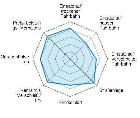 Einsatz auf trockener Fahrbahn 4.17/5 | Einsatz auf nasser Fahrbahn 3.00/5 | Einsatz auf verschneiter Fahrbahn 3.50/5 | Straßenlage 4.50/5 | Fahrkomfort 3.50/5 | Verhältnis Verschleiß / km 4.33/5 | Geräuschniveau 4.00/5 | Preis-Leistungs-Verhältnis 4.33/5