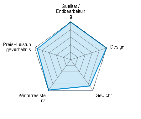 Qualität / Endbearbeitung 5.00/5 | Design 5.00/5 | Gewicht 4.33/5 | Winterresistenz 5.00/5 | Preis-Leistungsverhältnis 4.67/5