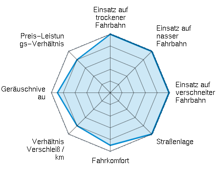 Einsatz auf trockener Fahrbahn 5.00/5 | Einsatz auf nasser Fahrbahn 5.00/5 | Einsatz auf verschneiter Fahrbahn 5.00/5 | Straßenlage 5.00/5 | Fahrkomfort 4.50/5 | Verhältnis Verschleiß / km 4.00/5 | Geräuschniveau 4.50/5 | Preis-Leistungs-Verhältnis 4.00/5