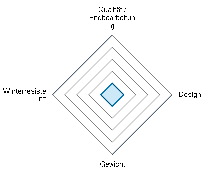 Qualität / Endbearbeitung 1/5 | Design 1/5 | Gewicht 1/5 | Winterresistenz 1/5