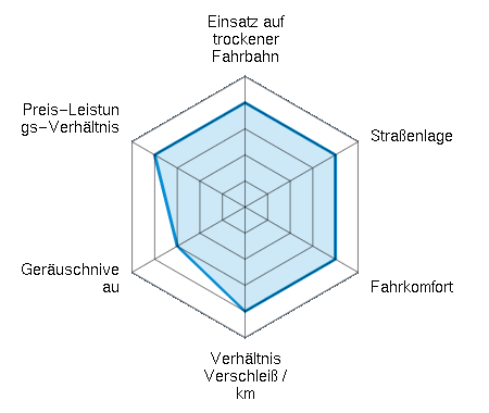 Einsatz auf trockener Fahrbahn 4.00/5 | Straßenlage 4.00/5 | Fahrkomfort 4.00/5 | Verhältnis Verschleiß / km 4.00/5 | Geräuschniveau 3.00/5 | Preis-Leistungs-Verhältnis 4.00/5