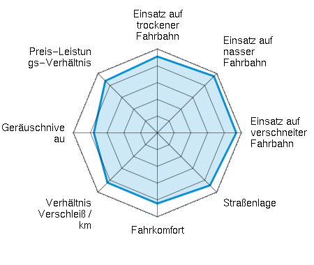Einsatz auf trockener Fahrbahn 4.56/5 | Einsatz auf nasser Fahrbahn 4.78/5 | Einsatz auf verschneiter Fahrbahn 4.71/5 | Straßenlage 4.44/5 | Fahrkomfort 4.22/5 | Verhältnis Verschleiß / km 4.21/5 | Geräuschniveau 3.79/5 | Preis-Leistungs-Verhältnis 4.39/5