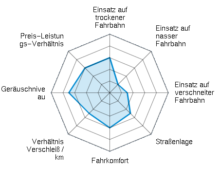 Einsatz auf trockener Fahrbahn 3.00/5 | Einsatz auf nasser Fahrbahn 1.00/5 | Einsatz auf verschneiter Fahrbahn 1.50/5 | Straßenlage 2.50/5 | Fahrkomfort 3.00/5 | Verhältnis Verschleiß / km 2.50/5 | Geräuschniveau 3.50/5 | Preis-Leistungs-Verhältnis 3.00/5