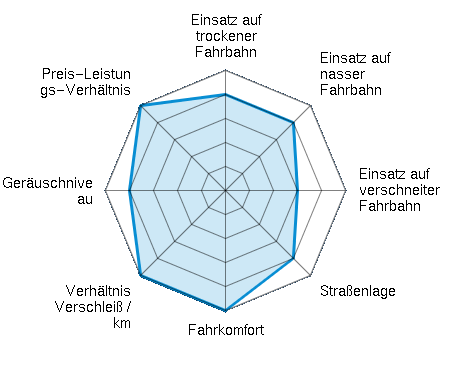 Einsatz auf trockener Fahrbahn 4.00/5 | Einsatz auf nasser Fahrbahn 4.00/5 | Einsatz auf verschneiter Fahrbahn 3.00/5 | Straßenlage 4.00/5 | Fahrkomfort 5.00/5 | Verhältnis Verschleiß / km 5.00/5 | Geräuschniveau 4.00/5 | Preis-Leistungs-Verhältnis 5.00/5