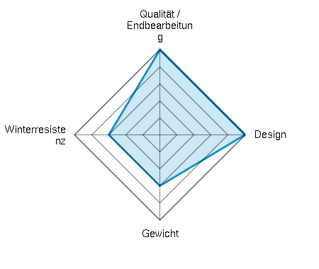 Qualität / Endbearbeitung 5.00/5 | Design 5.00/5 | Gewicht 3.00/5 | Winterresistenz 3.00/5