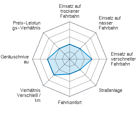 Einsatz auf trockener Fahrbahn 2.00/5 | Einsatz auf nasser Fahrbahn 2.00/5 | Einsatz auf verschneiter Fahrbahn 3.00/5 | Straßenlage 2.00/5 | Fahrkomfort 2.00/5 | Verhältnis Verschleiß / km 3.00/5 | Geräuschniveau 3.00/5 | Preis-Leistungs-Verhältnis 2.00/5