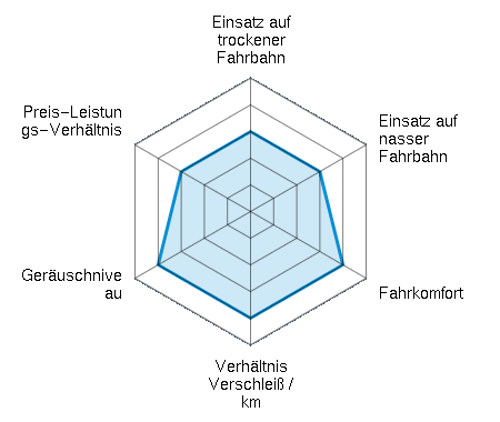 Einsatz auf trockener Fahrbahn 3.00/5 | Einsatz auf nasser Fahrbahn 3.00/5 | Fahrkomfort 4.00/5 | Verhältnis Verschleiß / km 4.00/5 | Geräuschniveau 4.00/5 | Preis-Leistungs-Verhältnis 3.00/5