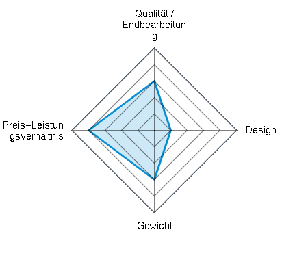 Qualität / Endbearbeitung 3.00/5 | Design 1.00/5 | Gewicht 3.00/5 | Preis-Leistungsverhältnis 4.00/5