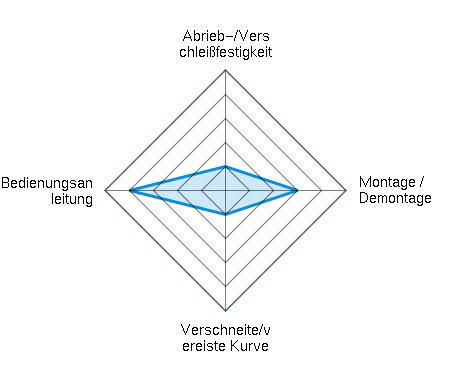 Abrieb-/Verschleißfestigkeit 1.00/5 | Montage / Demontage 3.00/5 | Verschneite/vereiste Kurve 1.00/5 | Bedienungsanleitung 4.00/5