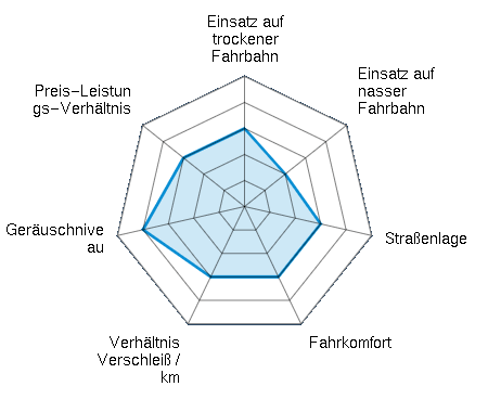 Einsatz auf trockener Fahrbahn 3.00/5 | Einsatz auf nasser Fahrbahn 2.00/5 | Straßenlage 3.00/5 | Fahrkomfort 3.00/5 | Verhältnis Verschleiß / km 3.00/5 | Geräuschniveau 4.00/5 | Preis-Leistungs-Verhältnis 3.00/5