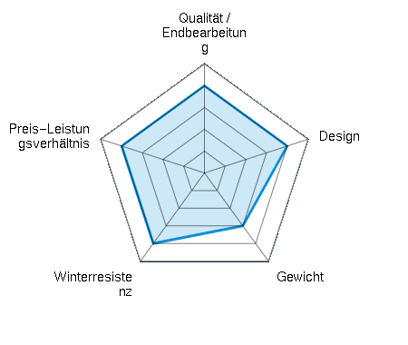 Qualität / Endbearbeitung 4.00/5 | Design 4.00/5 | Gewicht 3.00/5 | Winterresistenz 4.00/5 | Preis-Leistungsverhältnis 4.00/5
