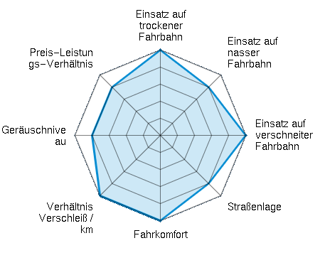 Einsatz auf trockener Fahrbahn 5.00/5 | Einsatz auf nasser Fahrbahn 4.00/5 | Einsatz auf verschneiter Fahrbahn 5.00/5 | Straßenlage 4.00/5 | Fahrkomfort 5.00/5 | Verhältnis Verschleiß / km 5.00/5 | Geräuschniveau 4.00/5 | Preis-Leistungs-Verhältnis 4.00/5