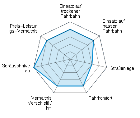 Einsatz auf trockener Fahrbahn 4.00/5 | Einsatz auf nasser Fahrbahn 4.00/5 | Straßenlage 3.00/5 | Fahrkomfort 4.00/5 | Verhältnis Verschleiß / km 4.00/5 | Geräuschniveau 5.00/5 | Preis-Leistungs-Verhältnis 4.00/5